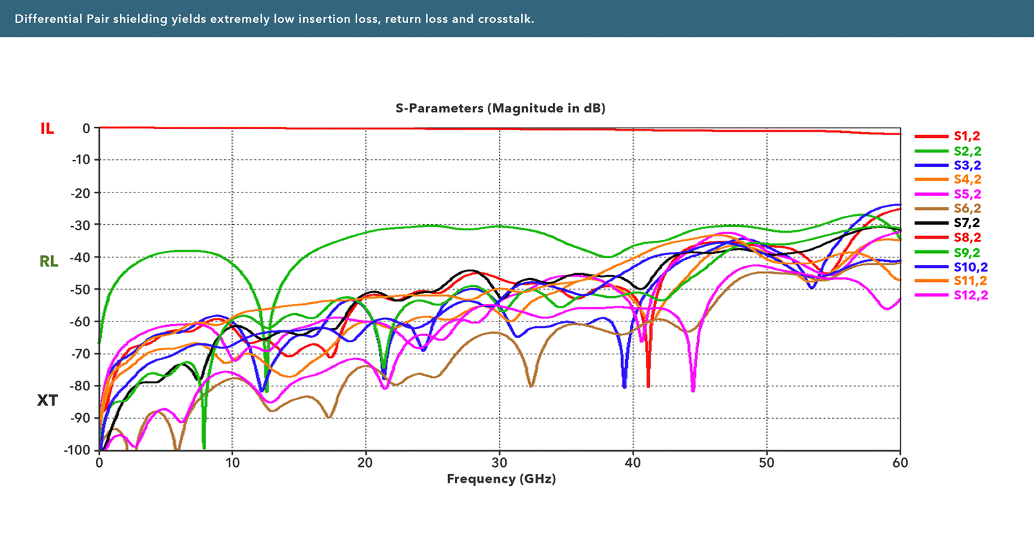 NovaRay®差分对屏蔽
